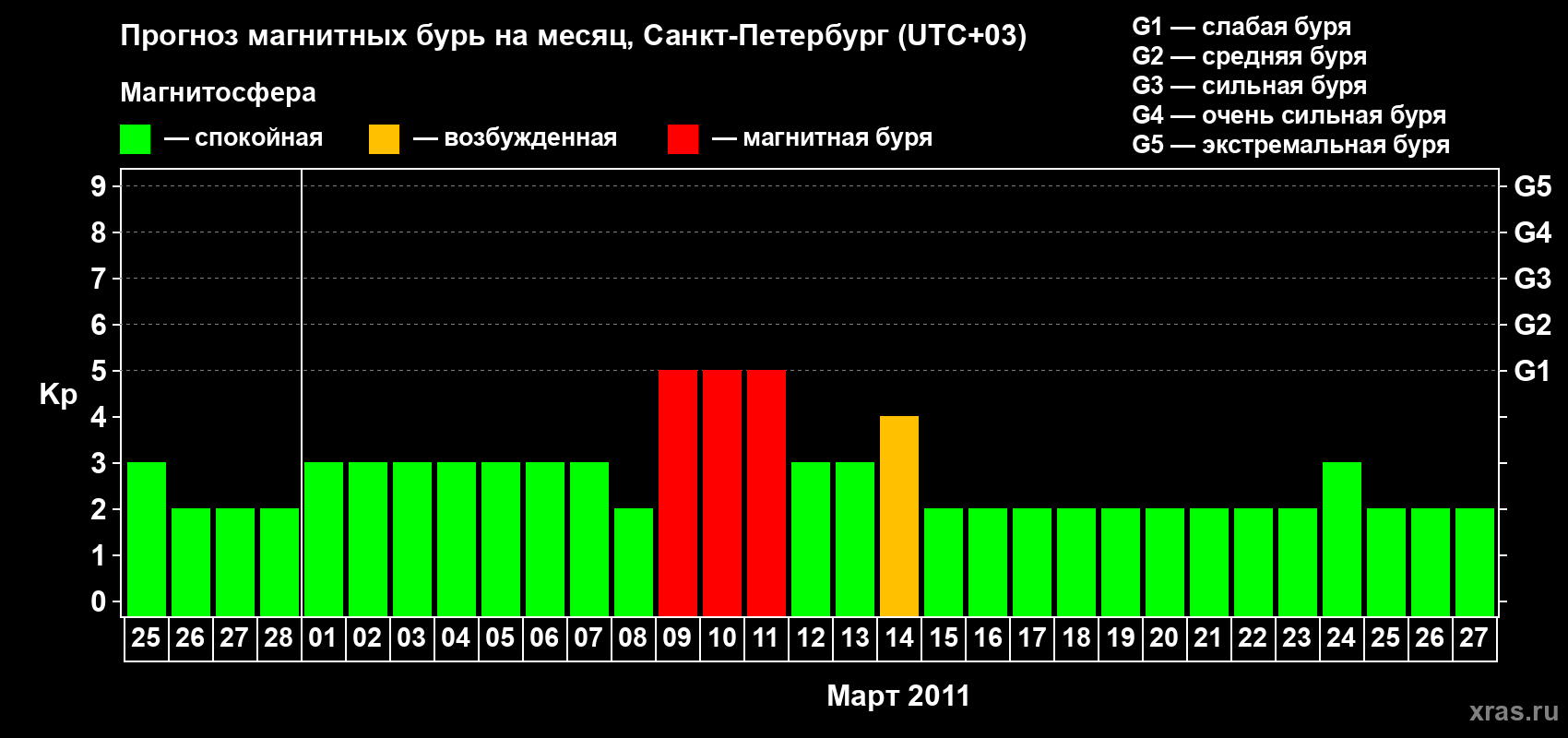 Прогноз максимального суточного геомагнитного индекса Kp на <b>1 месяц</b> (31 день) <b>с 25 февраля по 27 марта 2011 г</b>