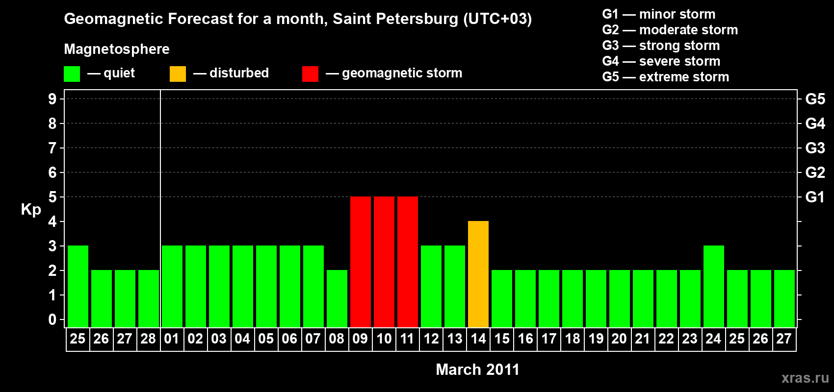 Forecast of the daily maximal value of geomagnetic index Kp for <b>1 month</b> (31 days) <b>from Feb 25, 2011 to Mar 27, 2011</b>