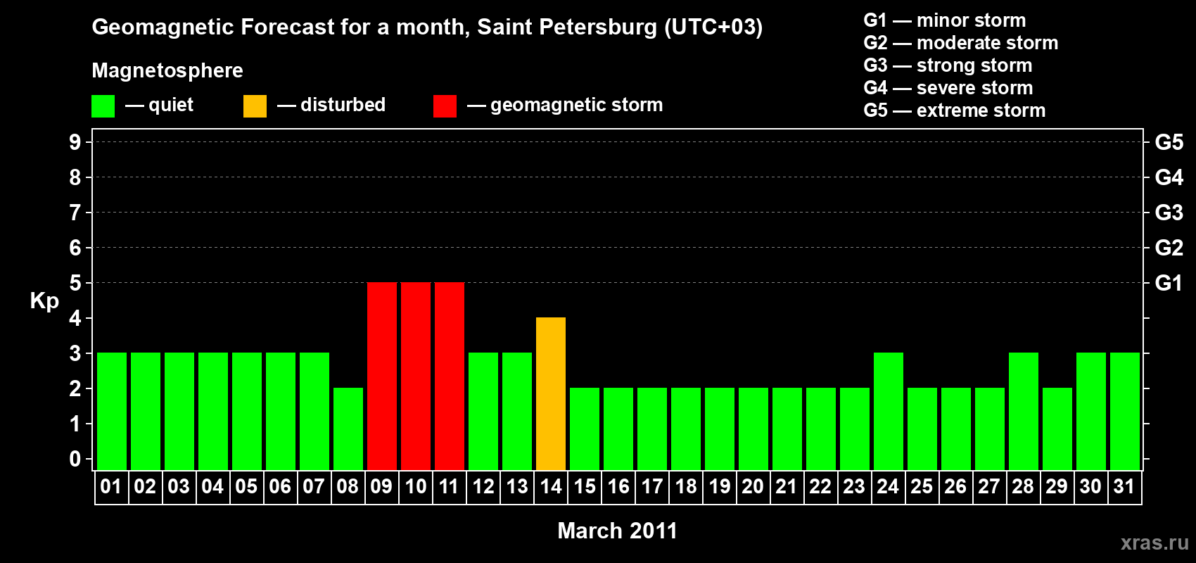 Forecast of the daily maximal value of geomagnetic index Kp for <b>1 month</b> (31 days) <b>from Mar 01, 2011 to Mar 31, 2011</b>