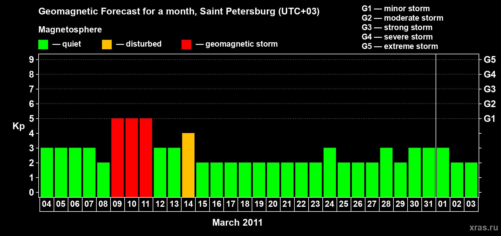 Forecast of the daily maximal value of geomagnetic index Kp for <b>1 month</b> (31 days) <b>from Mar 04, 2011 to Apr 03, 2011</b>