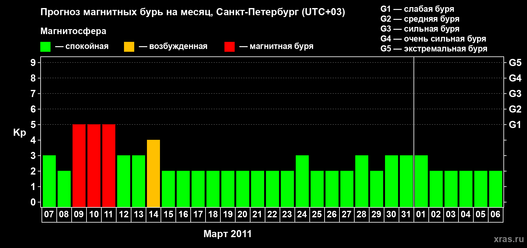 Прогноз максимального суточного геомагнитного индекса Kp на <b>1 месяц</b> (31 день) <b>с 07 марта по 06 апреля 2011 г</b>