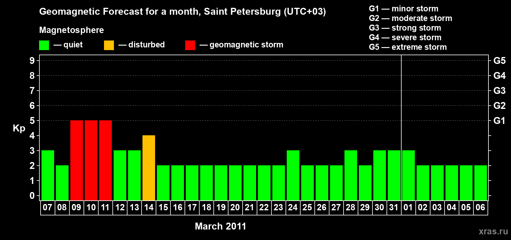 Forecast of the daily maximal value of geomagnetic index Kp for <b>1 month</b> (31 days) <b>from Mar 07, 2011 to Apr 06, 2011</b>