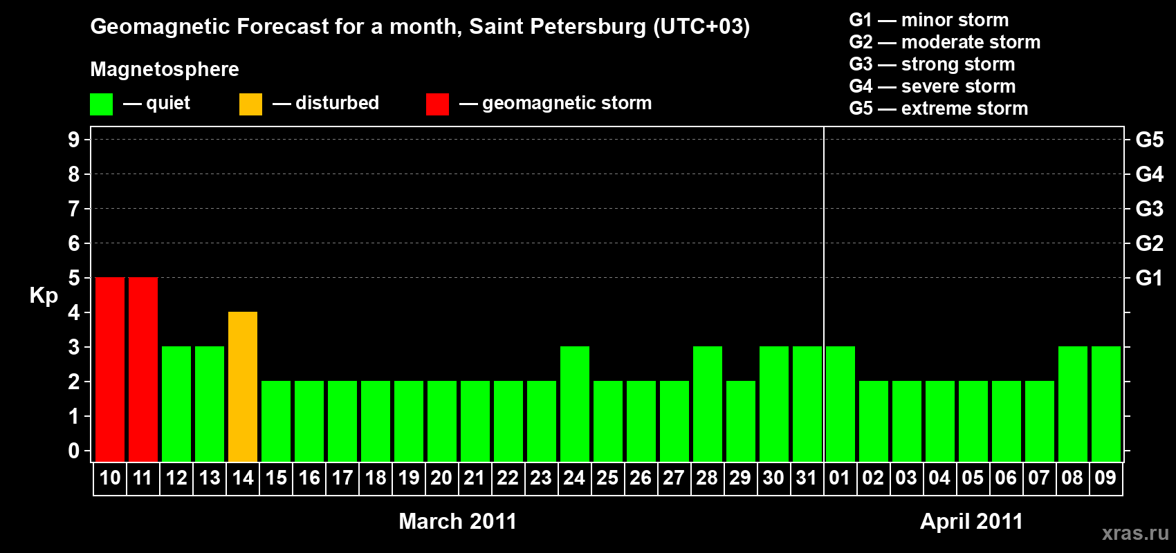 Forecast of the daily maximal value of geomagnetic index Kp for <b>1 month</b> (31 days) <b>from Mar 10, 2011 to Apr 09, 2011</b>