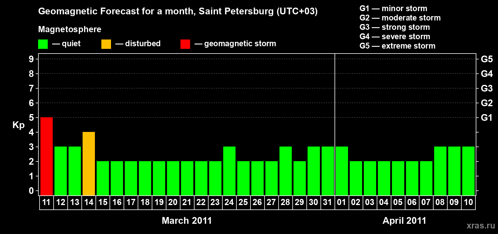 Forecast of the daily maximal value of geomagnetic index Kp for <b>1 month</b> (31 days) <b>from Mar 11, 2011 to Apr 10, 2011</b>