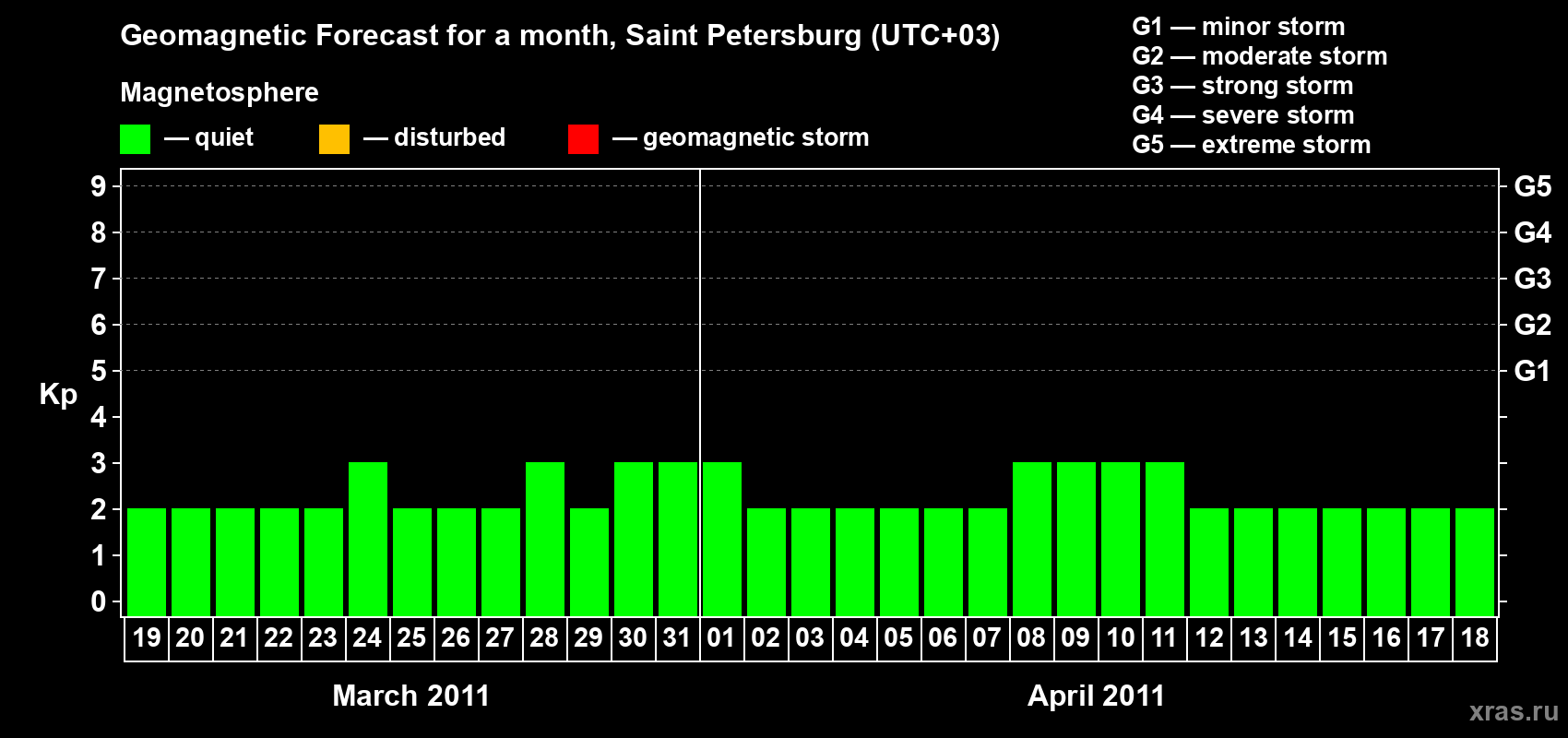 Forecast of the daily maximal value of geomagnetic index Kp for <b>1 month</b> (31 days) <b>from Mar 19, 2011 to Apr 18, 2011</b>