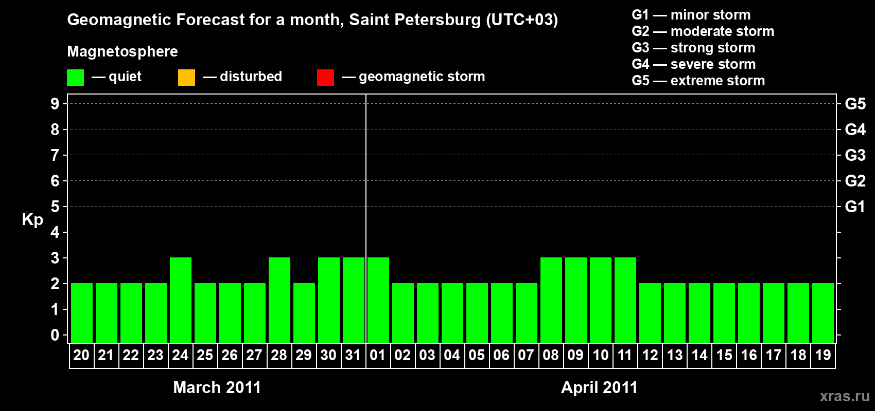 Forecast of the daily maximal value of geomagnetic index Kp for <b>1 month</b> (31 days) <b>from Mar 20, 2011 to Apr 19, 2011</b>