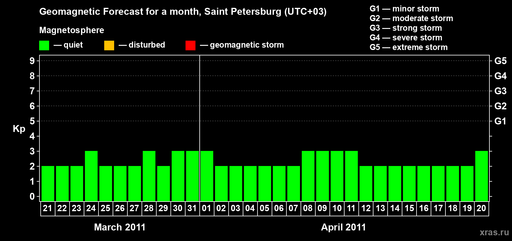Forecast of the daily maximal value of geomagnetic index Kp for <b>1 month</b> (31 days) <b>from Mar 21, 2011 to Apr 20, 2011</b>