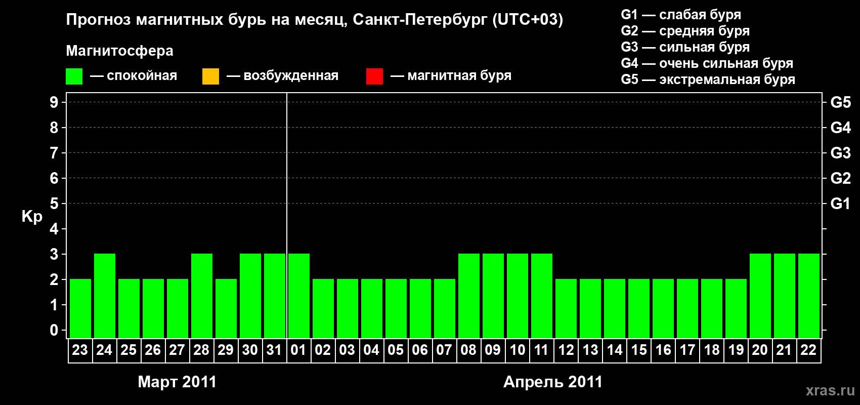 Прогноз максимального суточного геомагнитного индекса Kp на <b>1 месяц</b> (31 день) <b>с 23 марта по 22 апреля 2011 г</b>