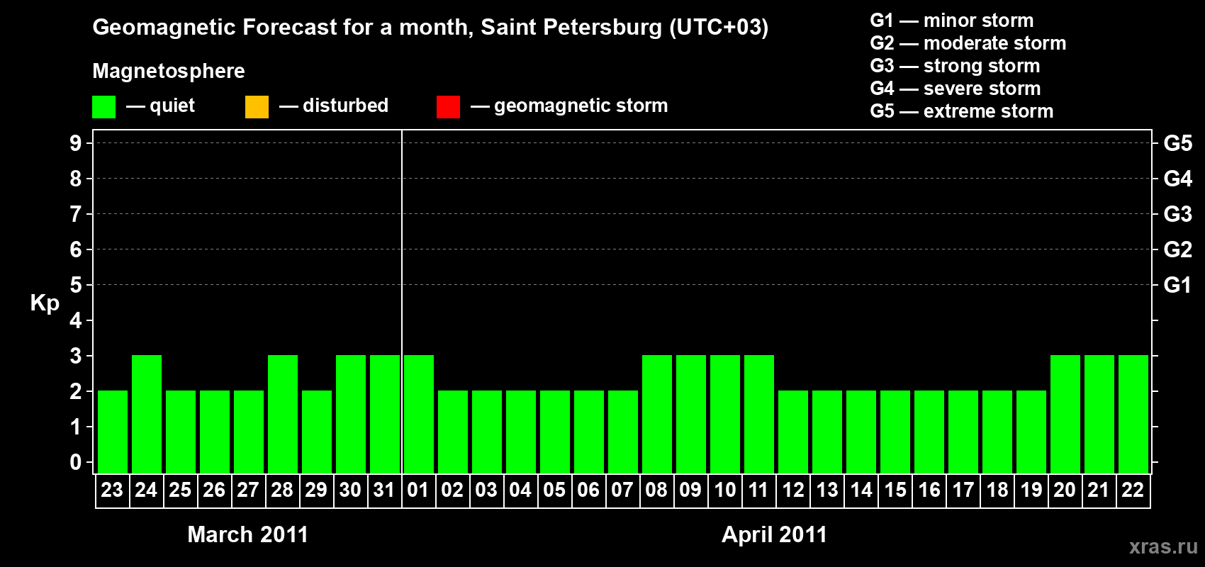 Forecast of the daily maximal value of geomagnetic index Kp for <b>1 month</b> (31 days) <b>from Mar 23, 2011 to Apr 22, 2011</b>