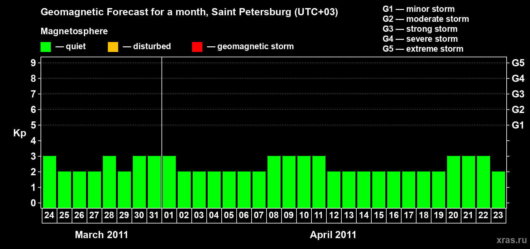 Forecast of the daily maximal value of geomagnetic index Kp for <b>1 month</b> (31 days) <b>from Mar 24, 2011 to Apr 23, 2011</b>