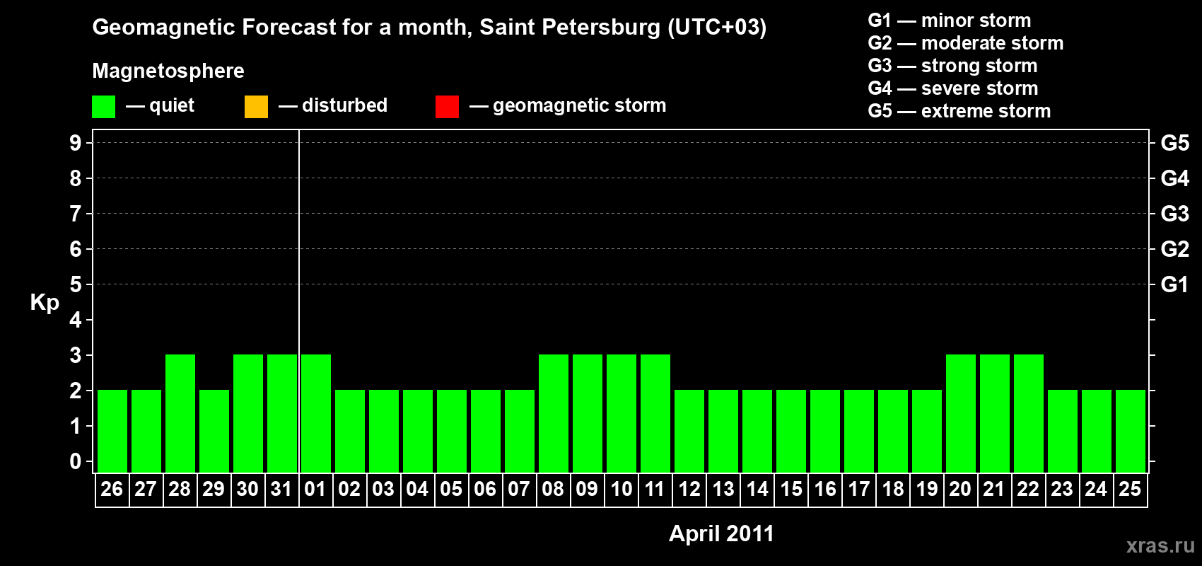Forecast of the daily maximal value of geomagnetic index Kp for <b>1 month</b> (31 days) <b>from Mar 26, 2011 to Apr 25, 2011</b>