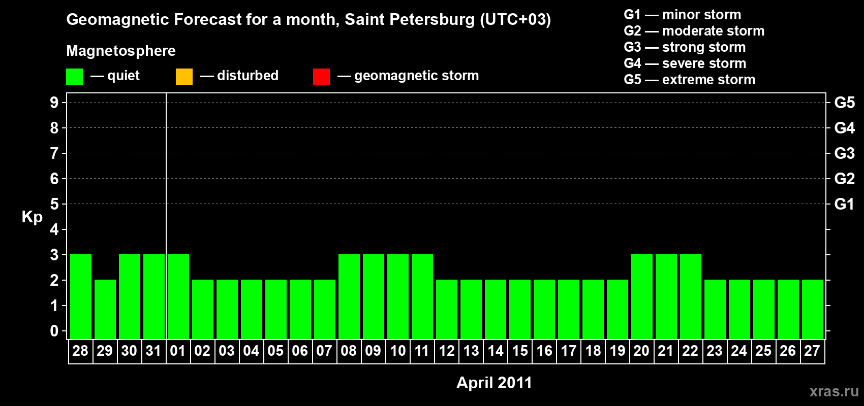 Forecast of the daily maximal value of geomagnetic index Kp for <b>1 month</b> (31 days) <b>from Mar 28, 2011 to Apr 27, 2011</b>