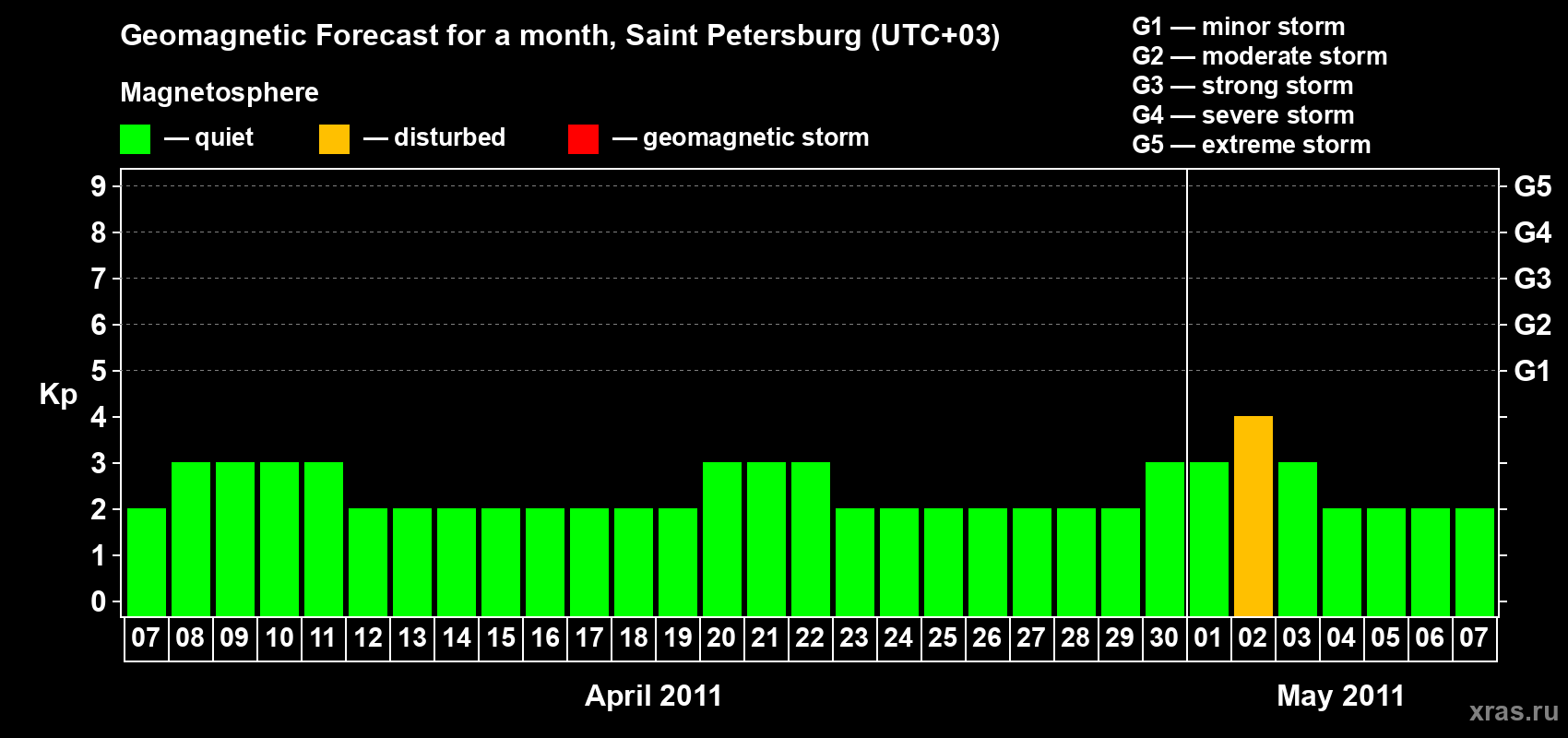 Forecast of the daily maximal value of geomagnetic index Kp for <b>1 month</b> (31 days) <b>from Apr 07, 2011 to May 07, 2011</b>