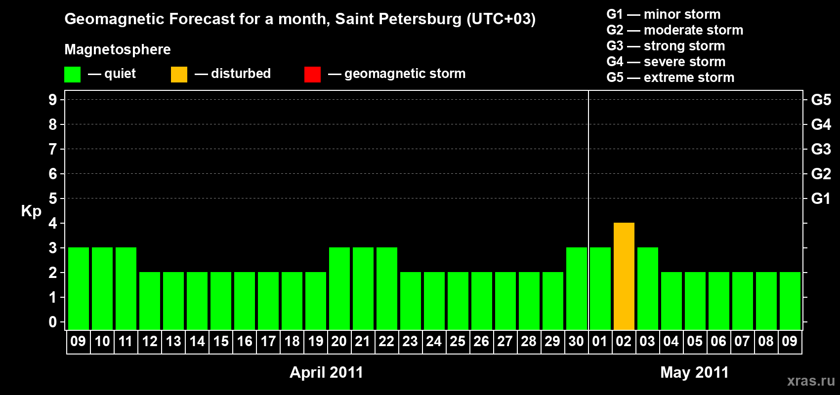 Forecast of the daily maximal value of geomagnetic index Kp for <b>1 month</b> (31 days) <b>from Apr 09, 2011 to May 09, 2011</b>