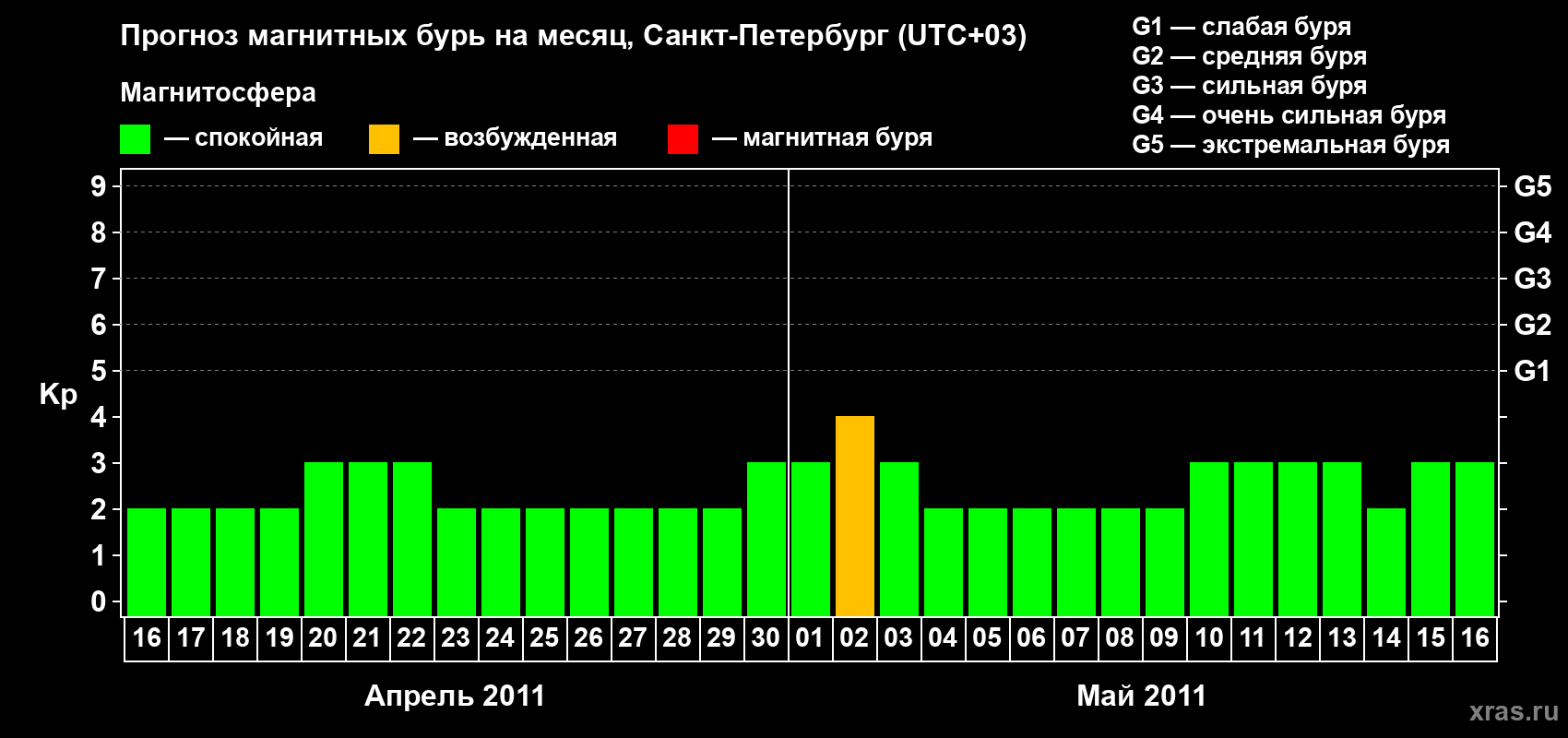 Прогноз максимального суточного геомагнитного индекса Kp на <b>1 месяц</b> (31 день) <b>с 16 апреля по 16 мая 2011 г</b>