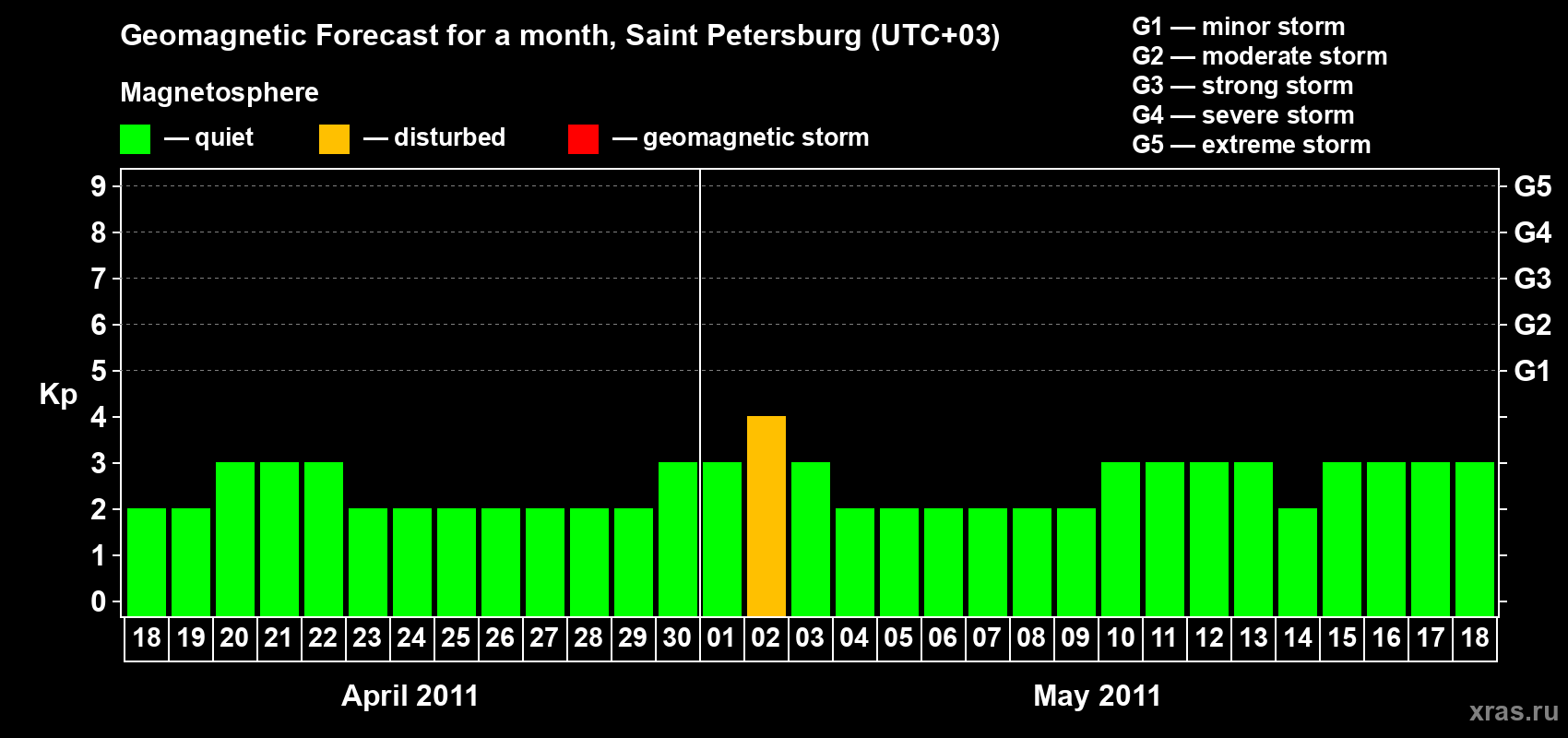 Forecast of the daily maximal value of geomagnetic index Kp for <b>1 month</b> (31 days) <b>from Apr 18, 2011 to May 18, 2011</b>