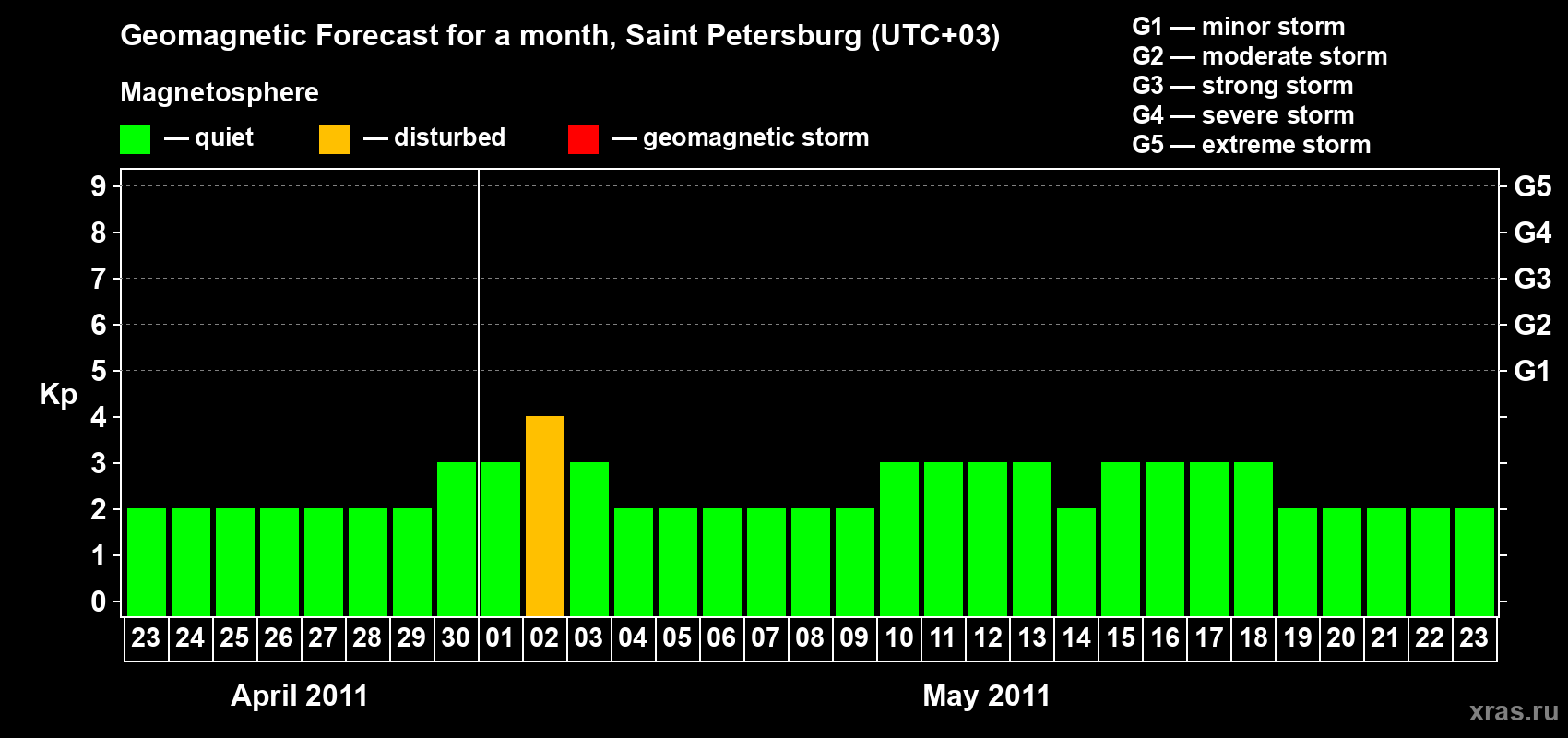 Forecast of the daily maximal value of geomagnetic index Kp for <b>1 month</b> (31 days) <b>from Apr 23, 2011 to May 23, 2011</b>