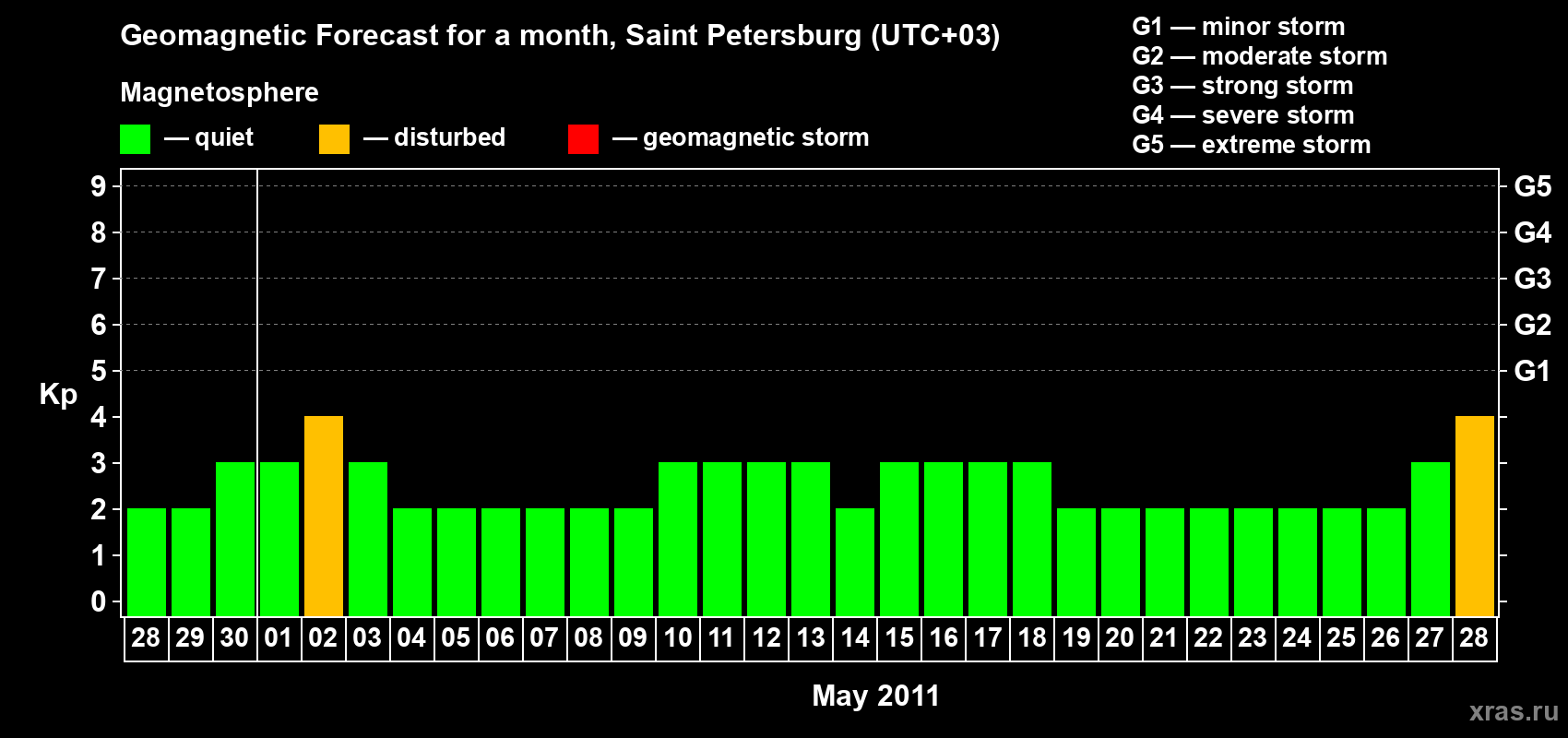 Forecast of the daily maximal value of geomagnetic index Kp for <b>1 month</b> (31 days) <b>from Apr 28, 2011 to May 28, 2011</b>