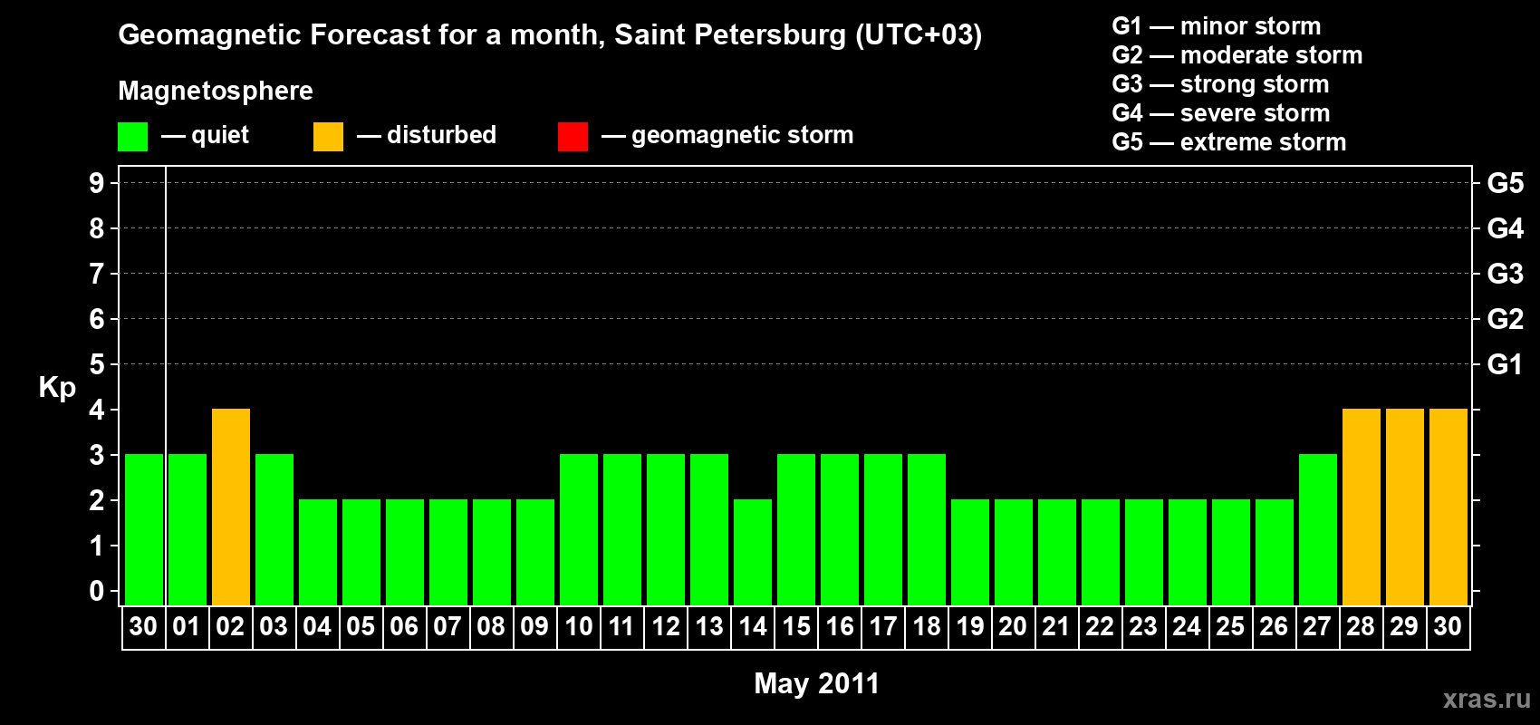Forecast of the daily maximal value of geomagnetic index Kp for <b>1 month</b> (31 days) <b>from Apr 30, 2011 to May 30, 2011</b>
