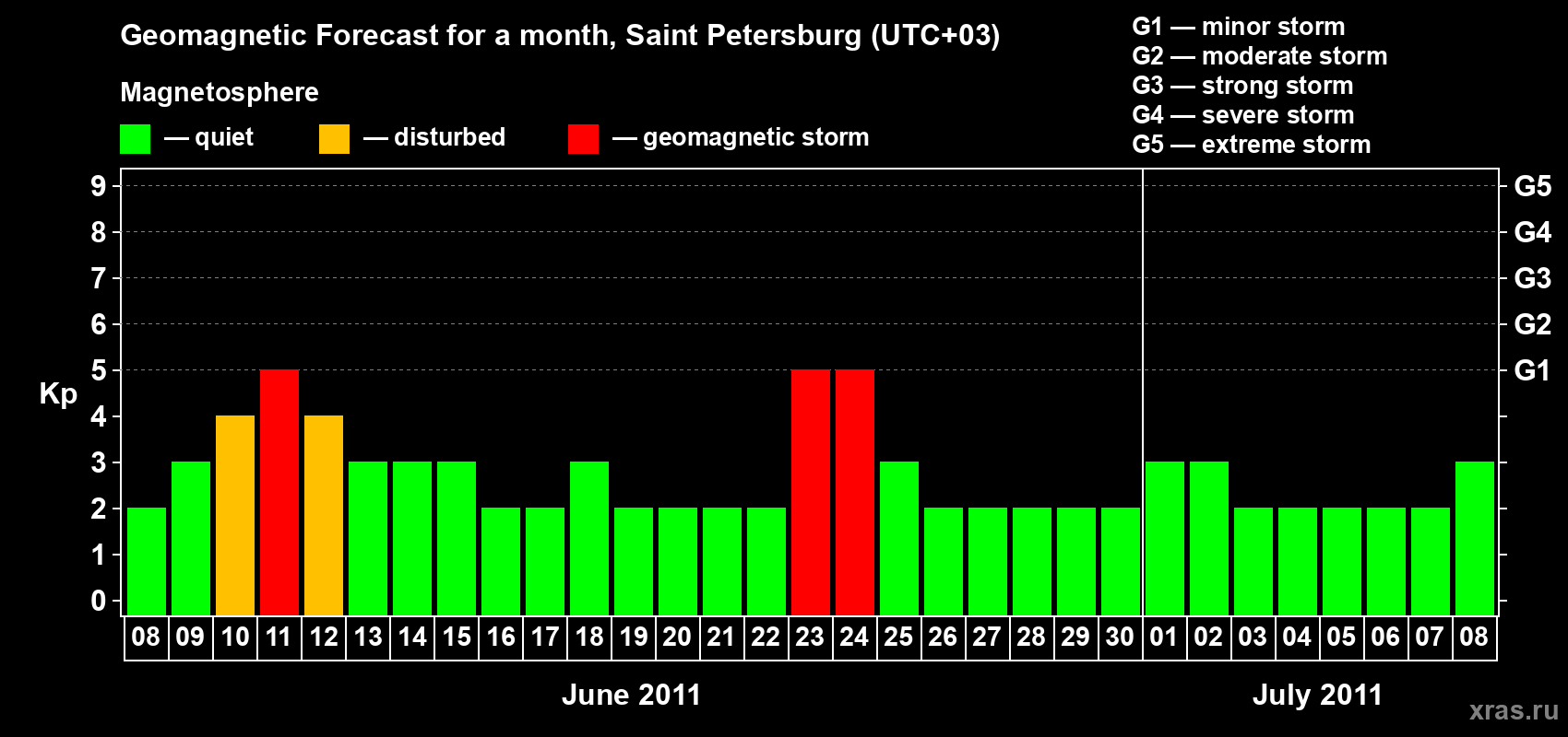 Forecast of the daily maximal value of geomagnetic index Kp for <b>1 month</b> (31 days) <b>from Jun 08, 2011 to Jul 08, 2011</b>