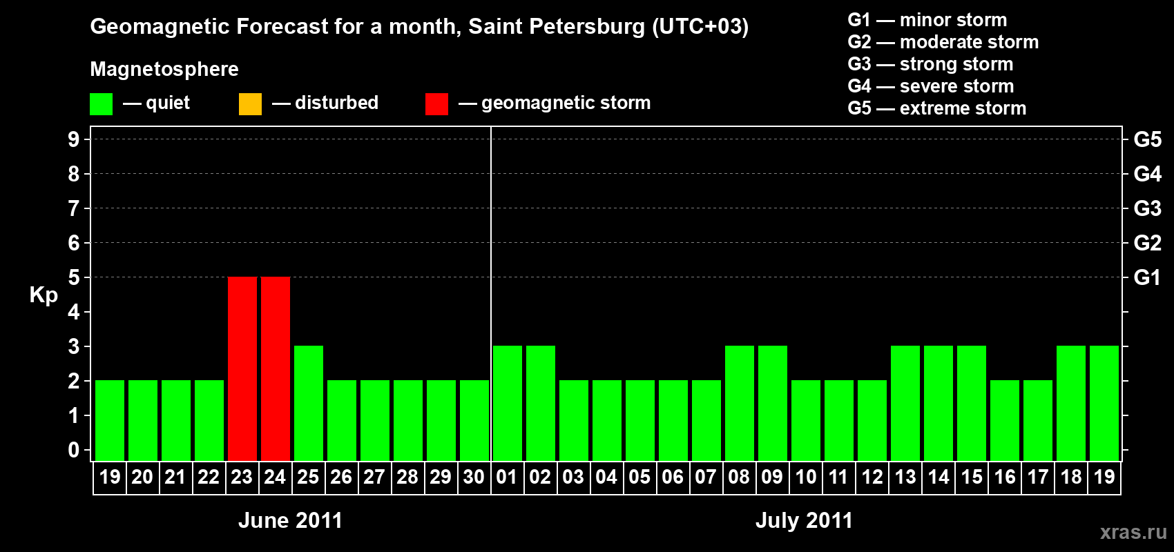 Forecast of the daily maximal value of geomagnetic index Kp for <b>1 month</b> (31 days) <b>from Jun 19, 2011 to Jul 19, 2011</b>
