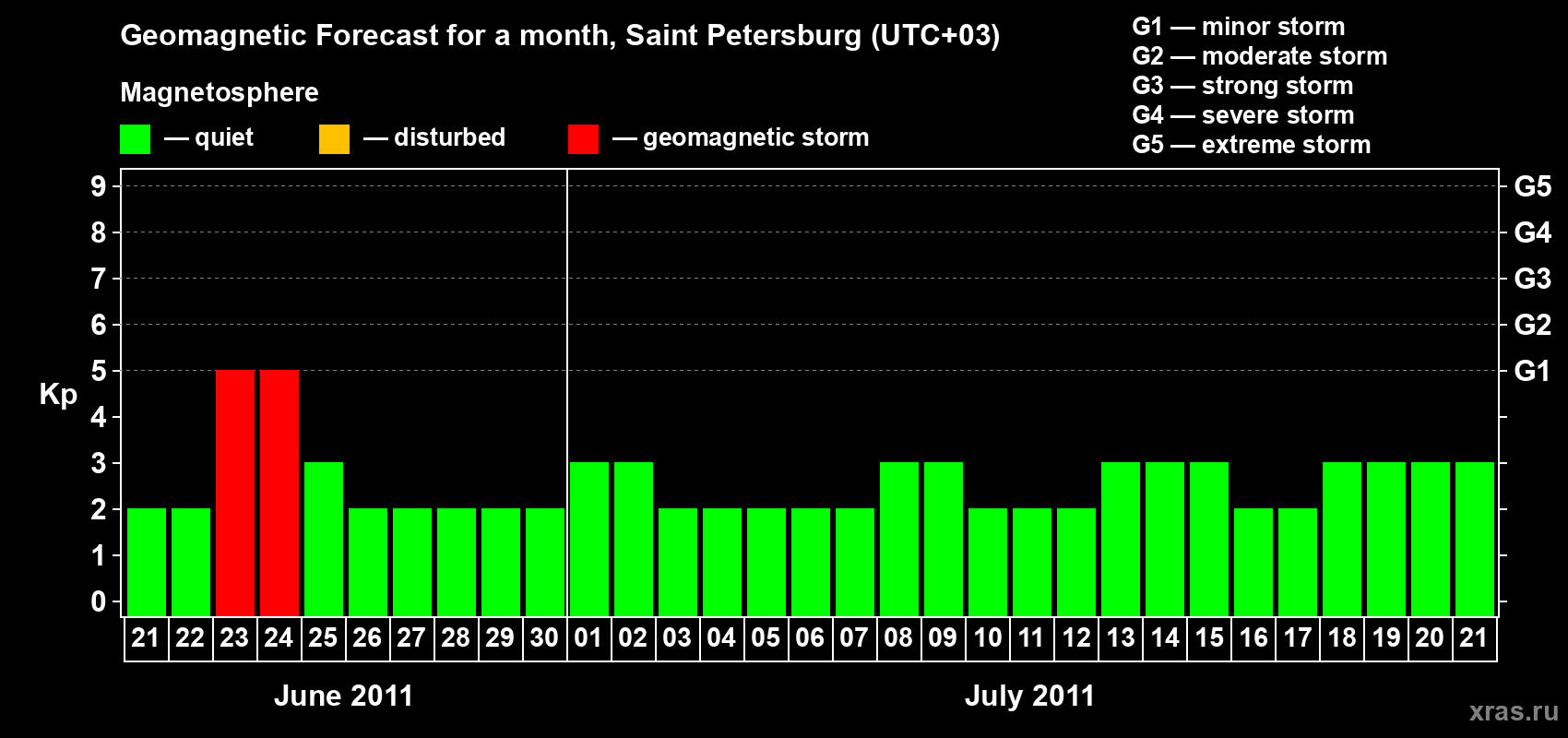 Forecast of the daily maximal value of geomagnetic index Kp for <b>1 month</b> (31 days) <b>from Jun 21, 2011 to Jul 21, 2011</b>