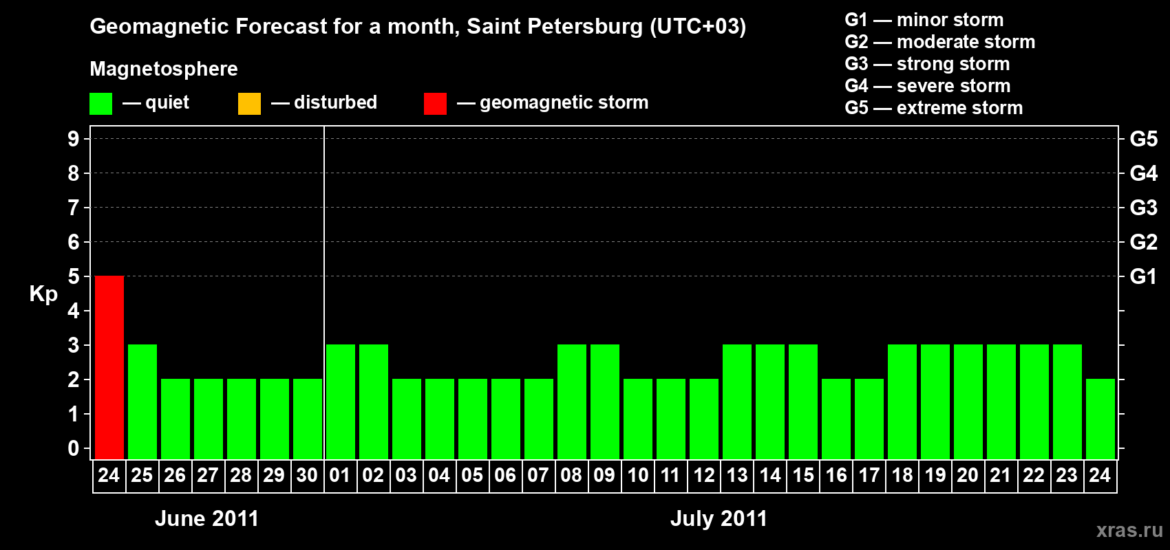 Forecast of the daily maximal value of geomagnetic index Kp for <b>1 month</b> (31 days) <b>from Jun 24, 2011 to Jul 24, 2011</b>