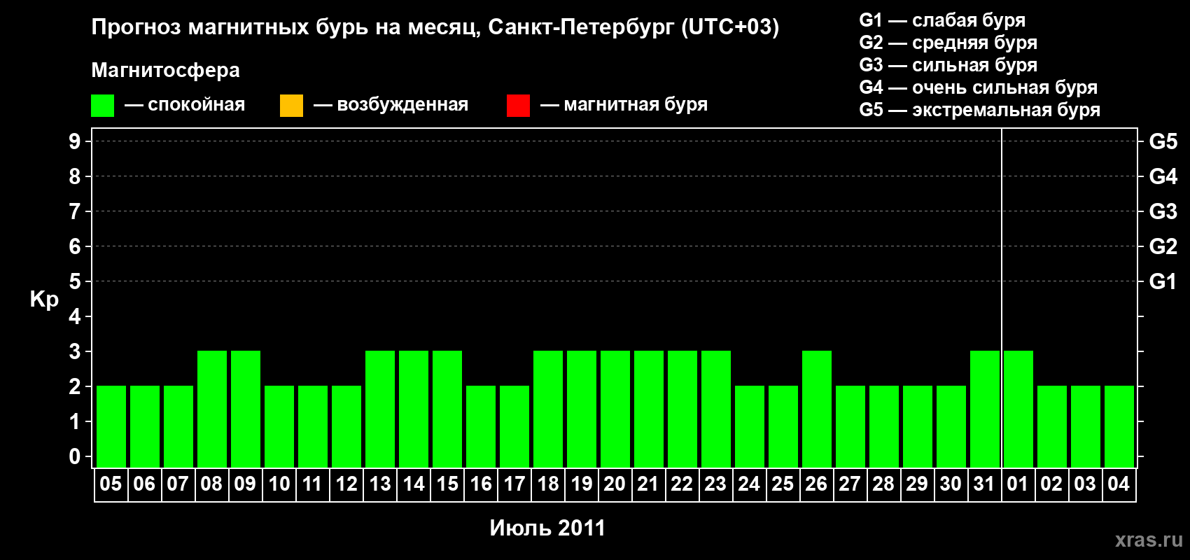 Прогноз максимального суточного геомагнитного индекса Kp на <b>1 месяц</b> (31 день) <b>с 05 июля по 04 августа 2011 г</b>