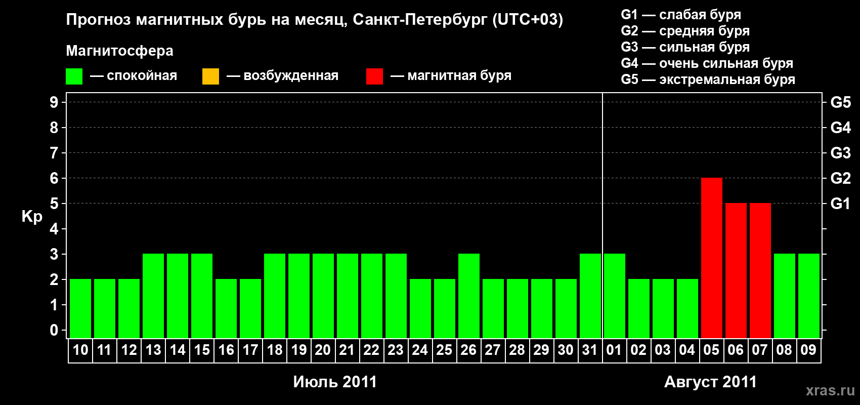 Прогноз максимального суточного геомагнитного индекса Kp на <b>1 месяц</b> (31 день) <b>с 10 июля по 09 августа 2011 г</b>