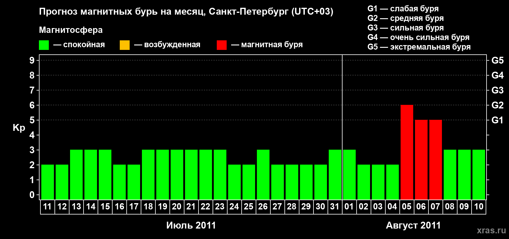 Прогноз максимального суточного геомагнитного индекса Kp на <b>1 месяц</b> (31 день) <b>с 11 июля по 10 августа 2011 г</b>
