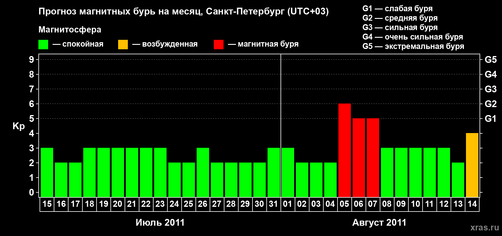 Прогноз максимального суточного геомагнитного индекса Kp на <b>1 месяц</b> (31 день) <b>с 15 июля по 14 августа 2011 г</b>