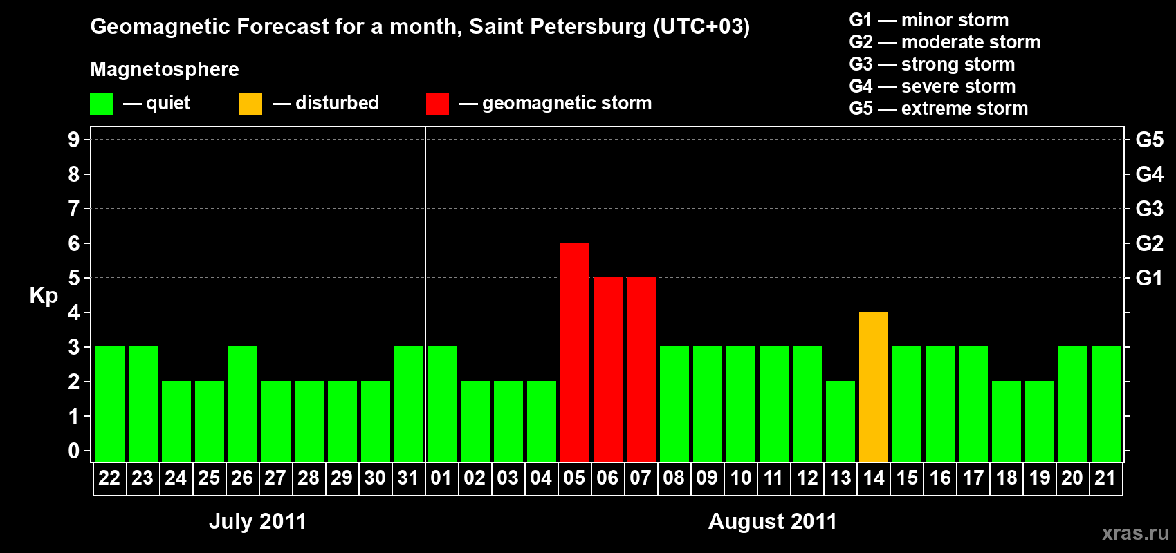 Forecast of the daily maximal value of geomagnetic index Kp for <b>1 month</b> (31 days) <b>from Jul 22, 2011 to Aug 21, 2011</b>