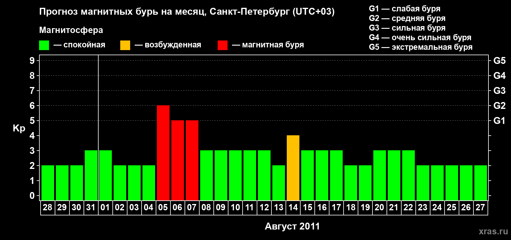 Прогноз максимального суточного геомагнитного индекса Kp на <b>1 месяц</b> (31 день) <b>с 28 июля по 27 августа 2011 г</b>