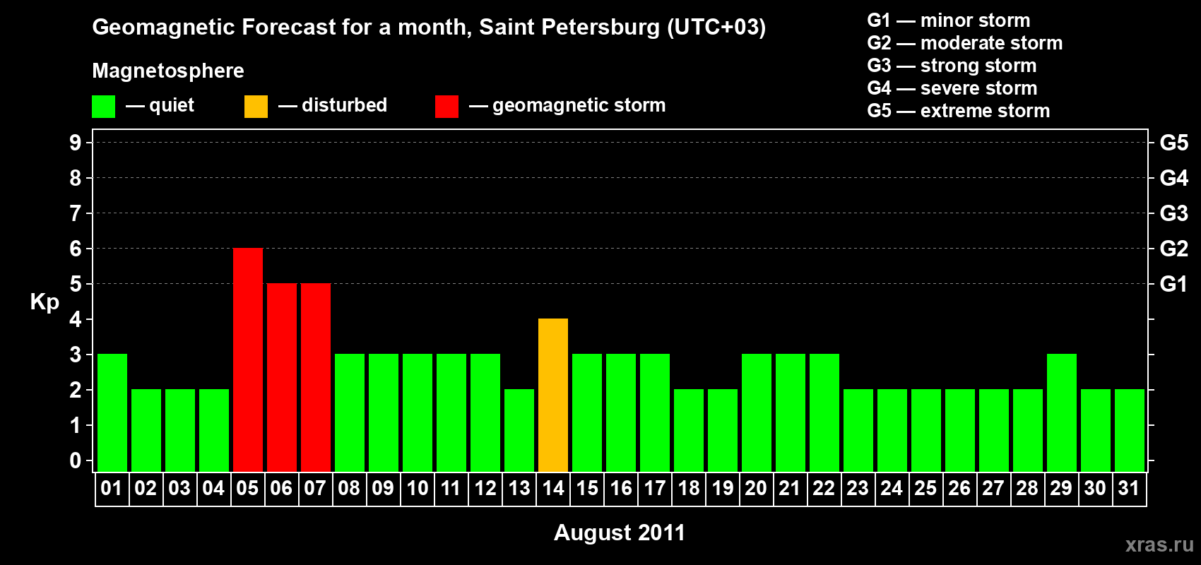 Forecast of the daily maximal value of geomagnetic index Kp for <b>1 month</b> (31 days) <b>from Aug 01, 2011 to Aug 31, 2011</b>