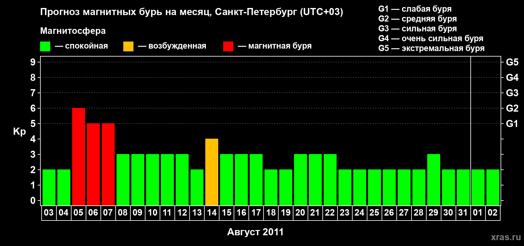 Прогноз максимального суточного геомагнитного индекса Kp на <b>1 месяц</b> (31 день) <b>с 03 августа по 02 сентября 2011 г</b>