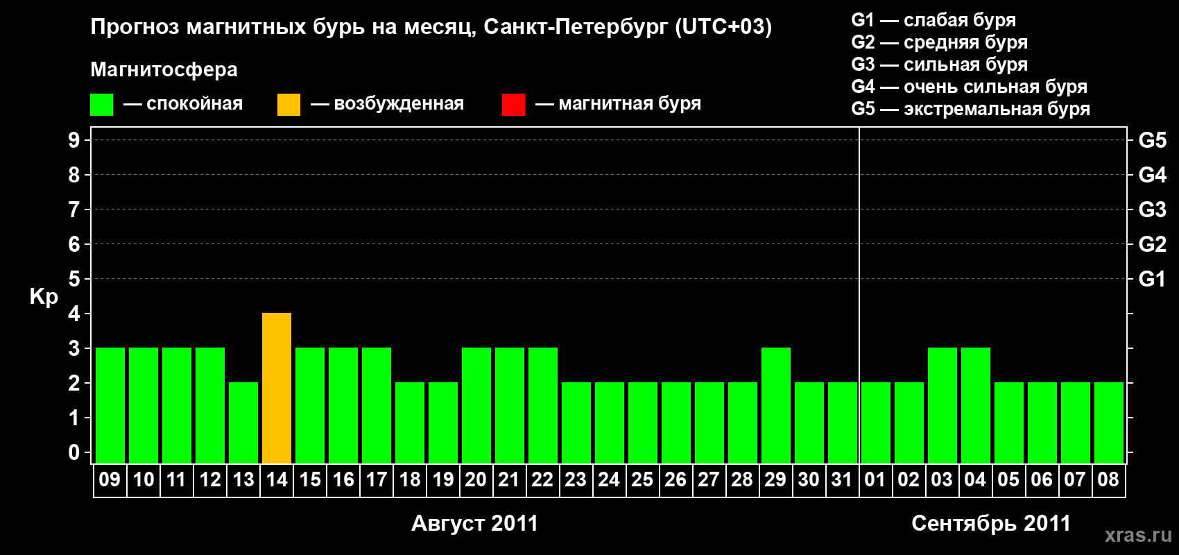 Прогноз максимального суточного геомагнитного индекса Kp на <b>1 месяц</b> (31 день) <b>с 09 августа по 08 сентября 2011 г</b>