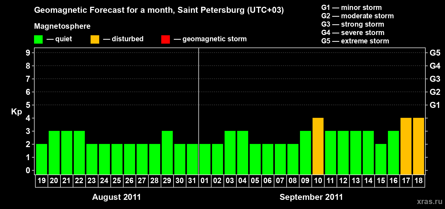 Forecast of the daily maximal value of geomagnetic index Kp for <b>1 month</b> (31 days) <b>from Aug 19, 2011 to Sep 18, 2011</b>
