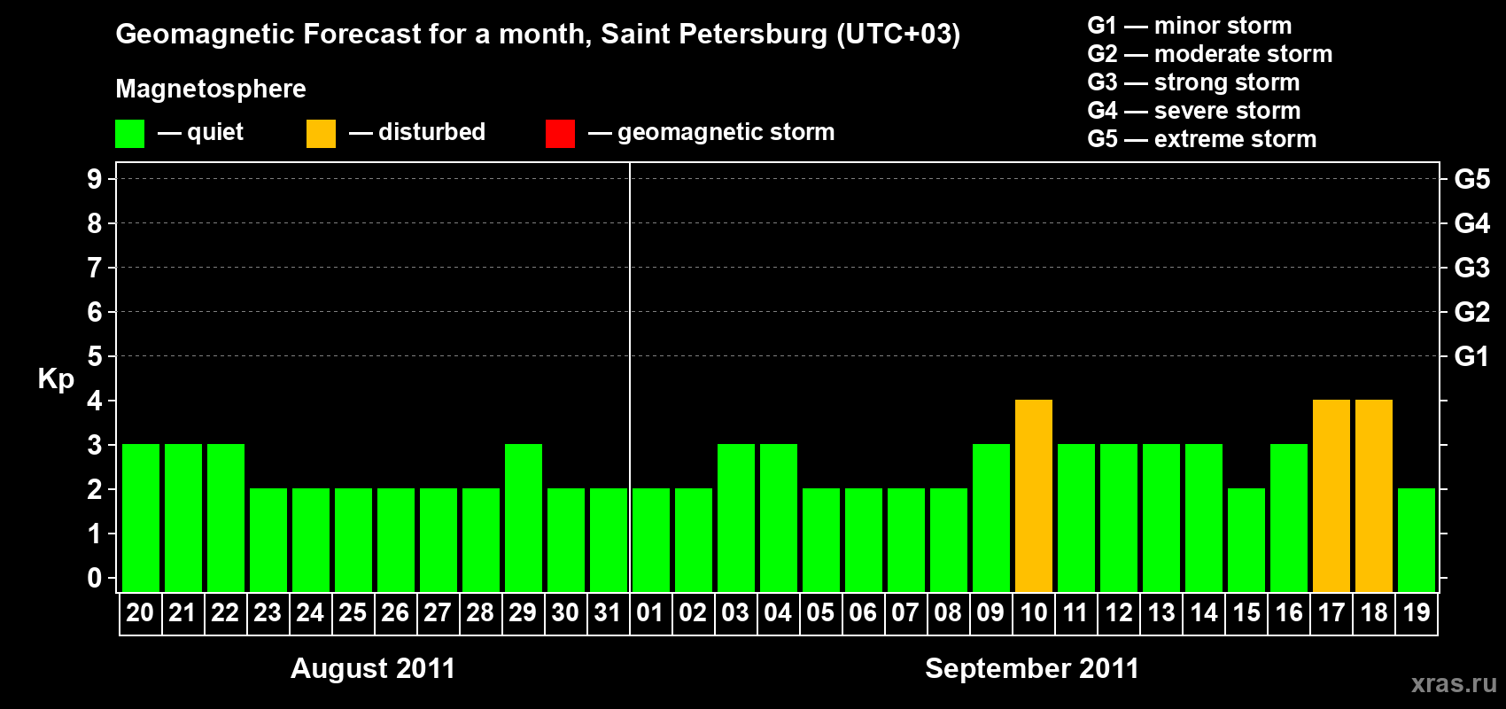 Forecast of the daily maximal value of geomagnetic index Kp for <b>1 month</b> (31 days) <b>from Aug 20, 2011 to Sep 19, 2011</b>