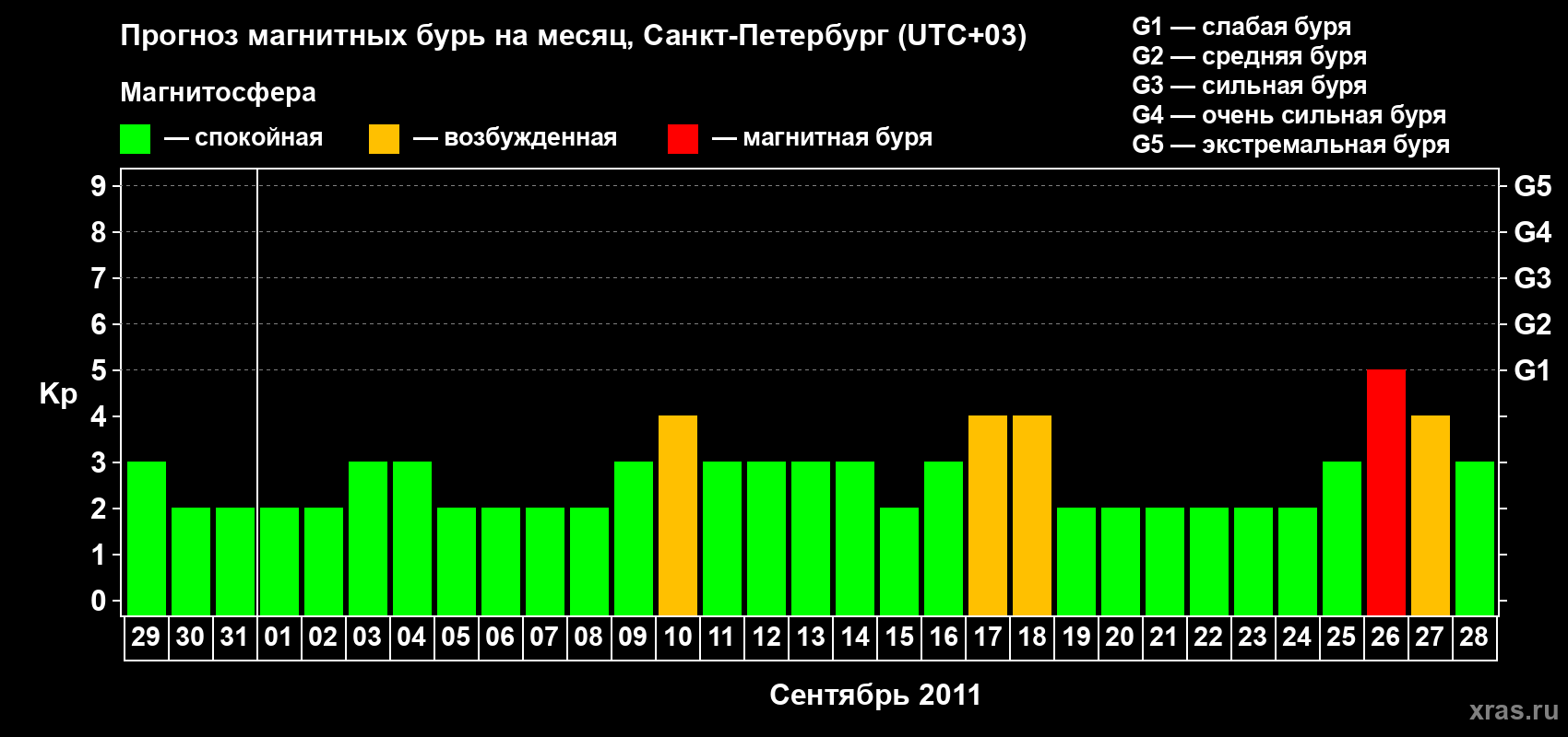 Прогноз максимального суточного геомагнитного индекса Kp на <b>1 месяц</b> (31 день) <b>с 29 августа по 28 сентября 2011 г</b>