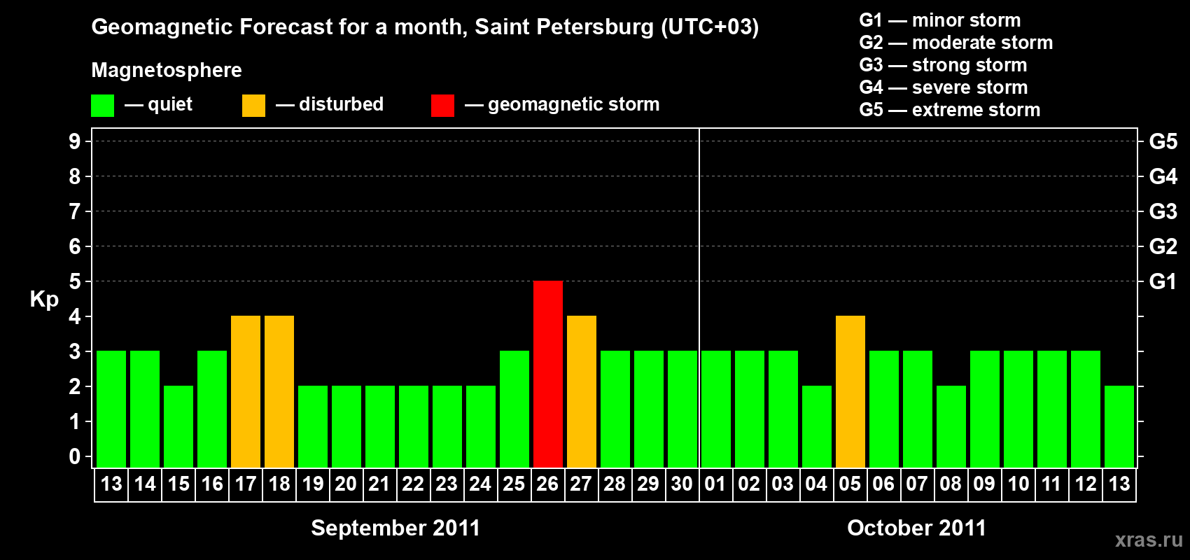 Forecast of the daily maximal value of geomagnetic index Kp for <b>1 month</b> (31 days) <b>from Sep 13, 2011 to Oct 13, 2011</b>