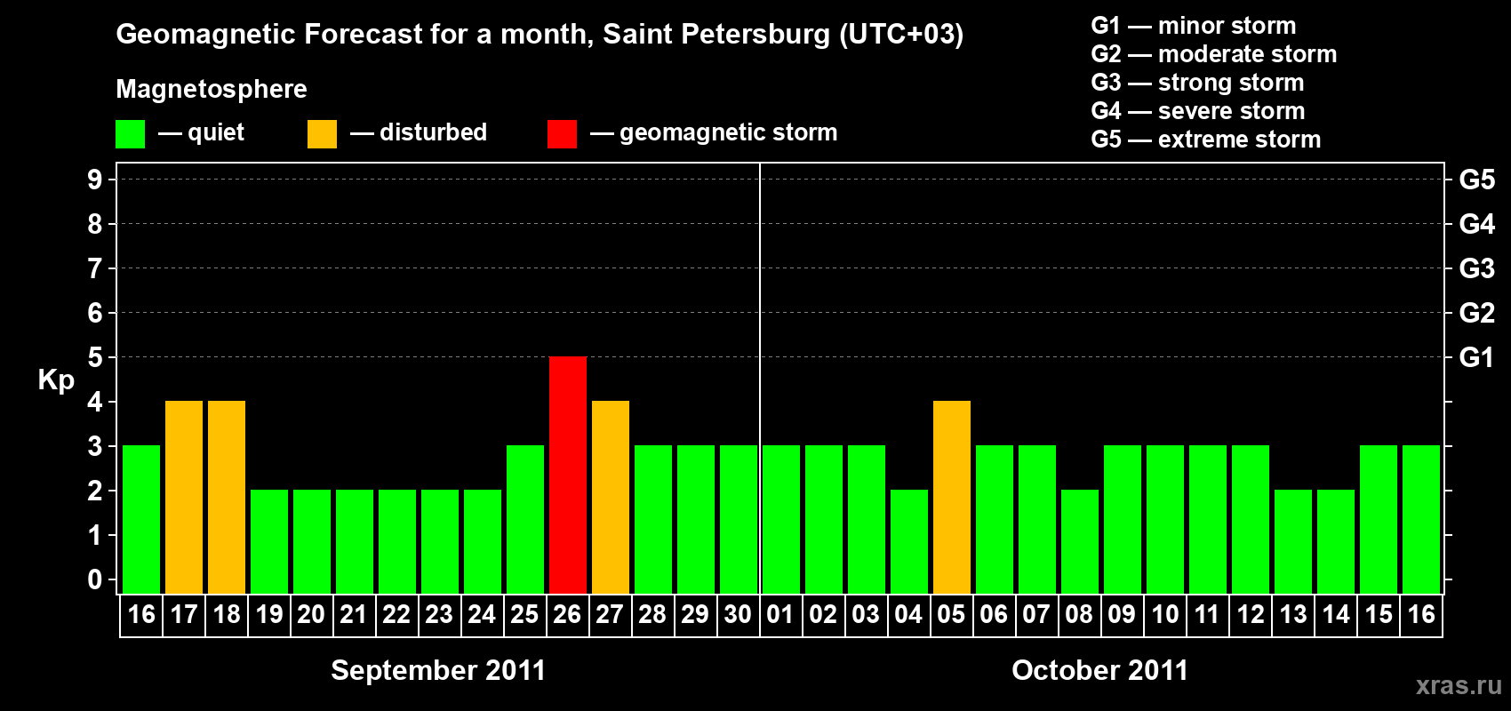 Forecast of the daily maximal value of geomagnetic index Kp for <b>1 month</b> (31 days) <b>from Sep 16, 2011 to Oct 16, 2011</b>