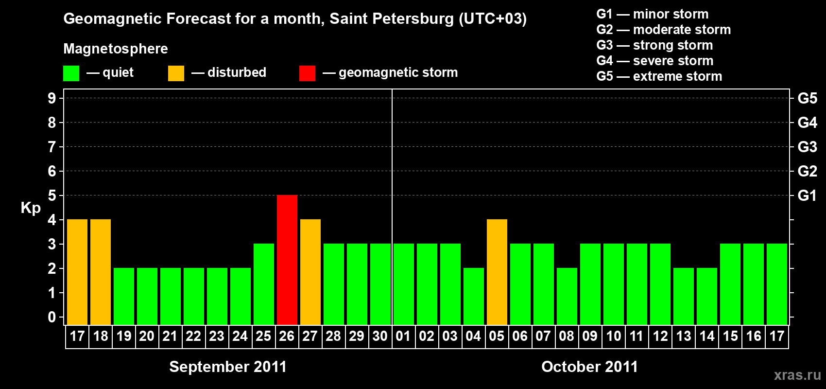 Forecast of the daily maximal value of geomagnetic index Kp for <b>1 month</b> (31 days) <b>from Sep 17, 2011 to Oct 17, 2011</b>