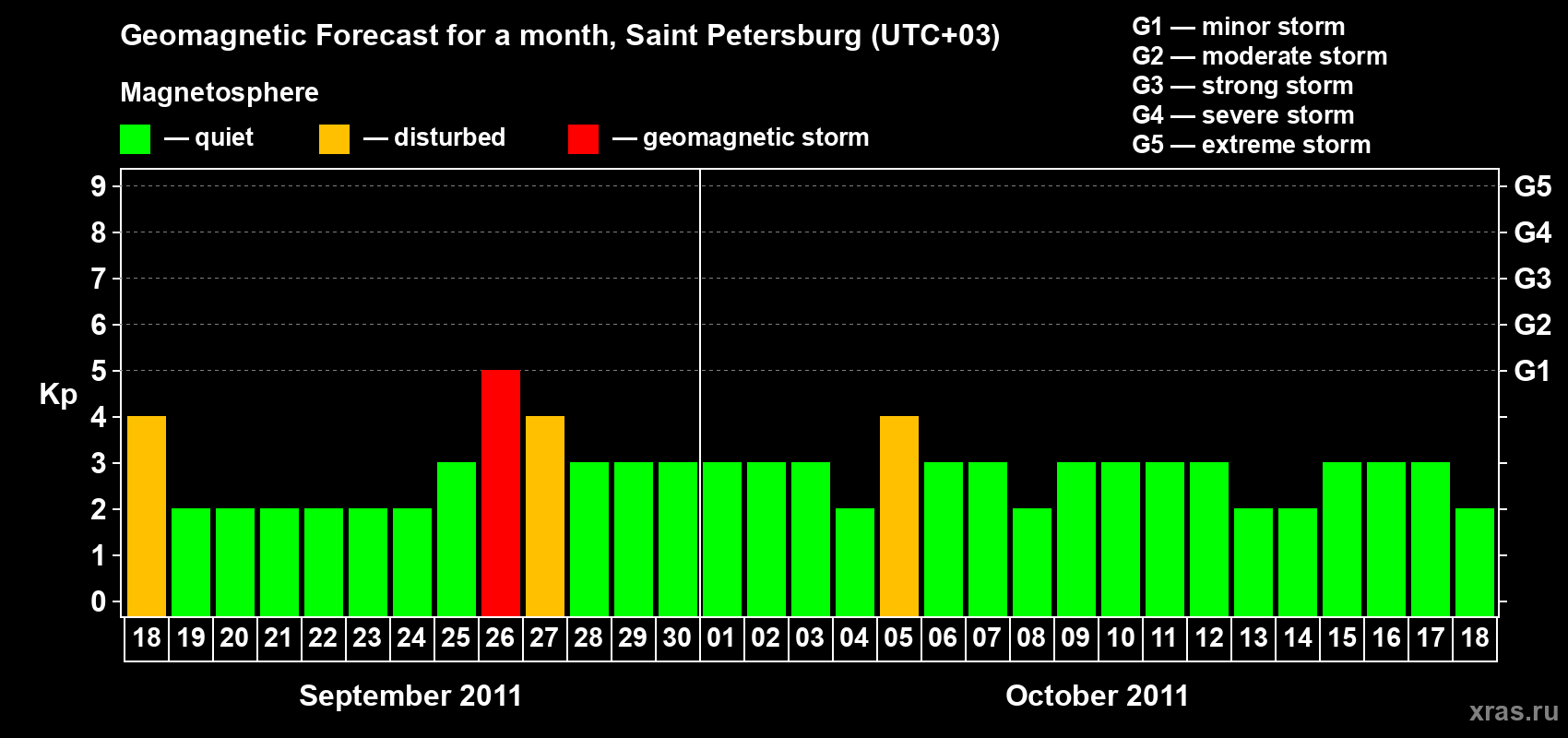 Forecast of the daily maximal value of geomagnetic index Kp for <b>1 month</b> (31 days) <b>from Sep 18, 2011 to Oct 18, 2011</b>