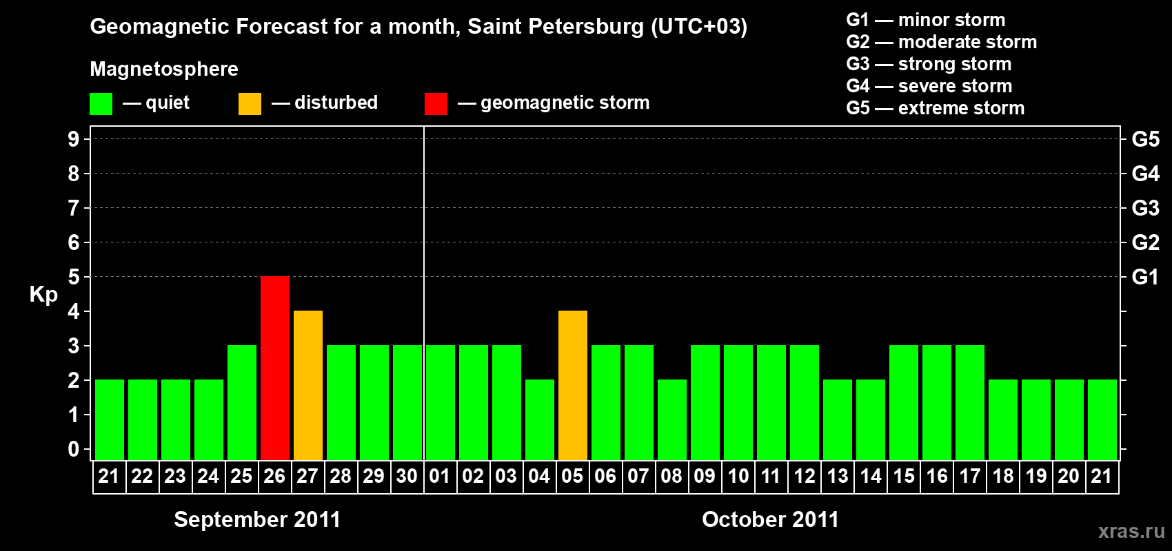 Forecast of the daily maximal value of geomagnetic index Kp for <b>1 month</b> (31 days) <b>from Sep 21, 2011 to Oct 21, 2011</b>