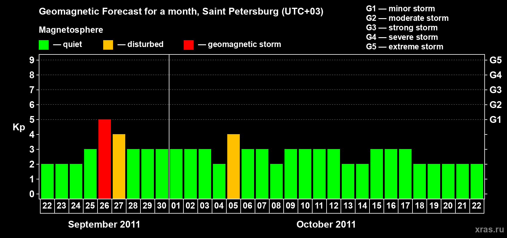 Forecast of the daily maximal value of geomagnetic index Kp for <b>1 month</b> (31 days) <b>from Sep 22, 2011 to Oct 22, 2011</b>