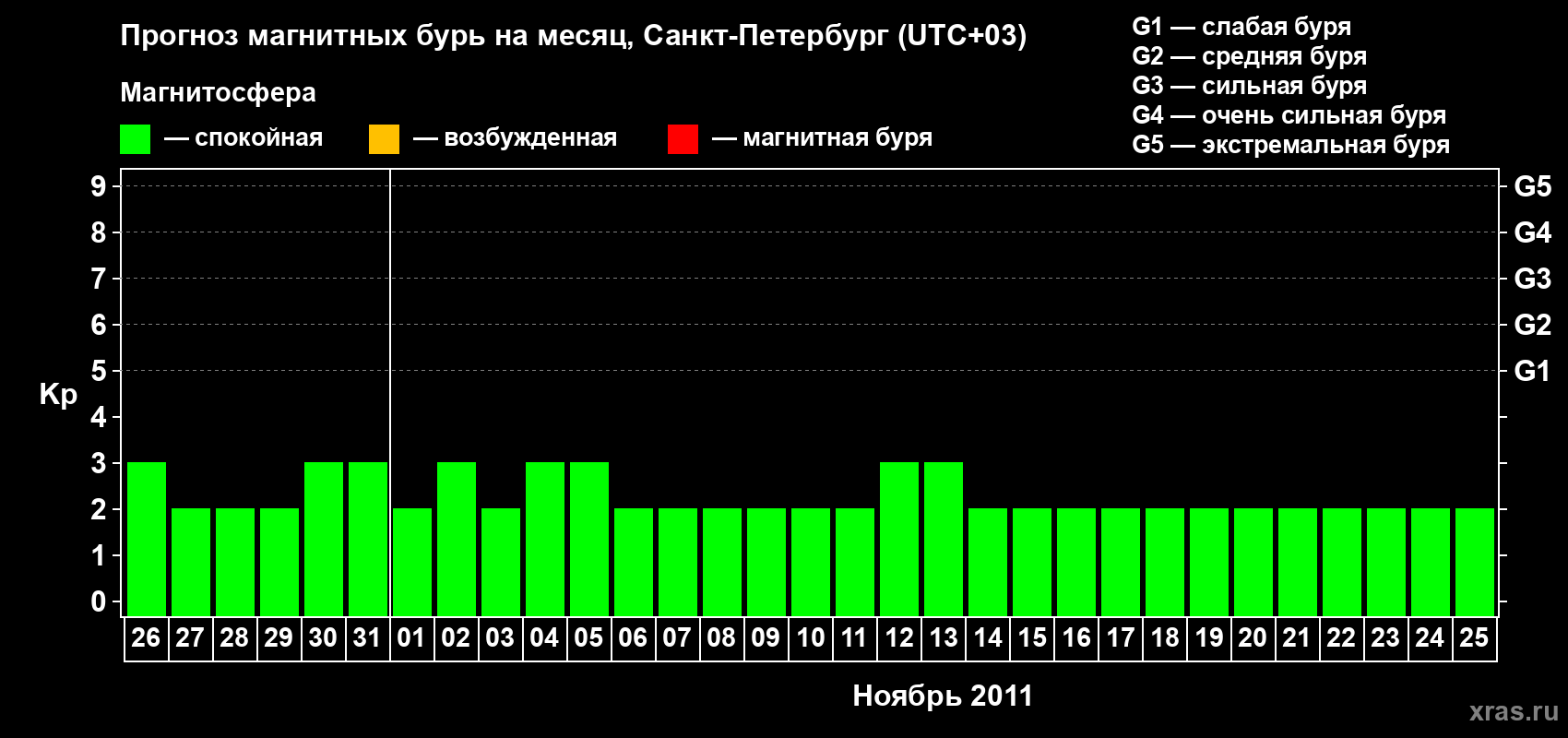 Прогноз максимального суточного геомагнитного индекса Kp на <b>1 месяц</b> (31 день) <b>с 26 октября по 25 ноября 2011 г</b>