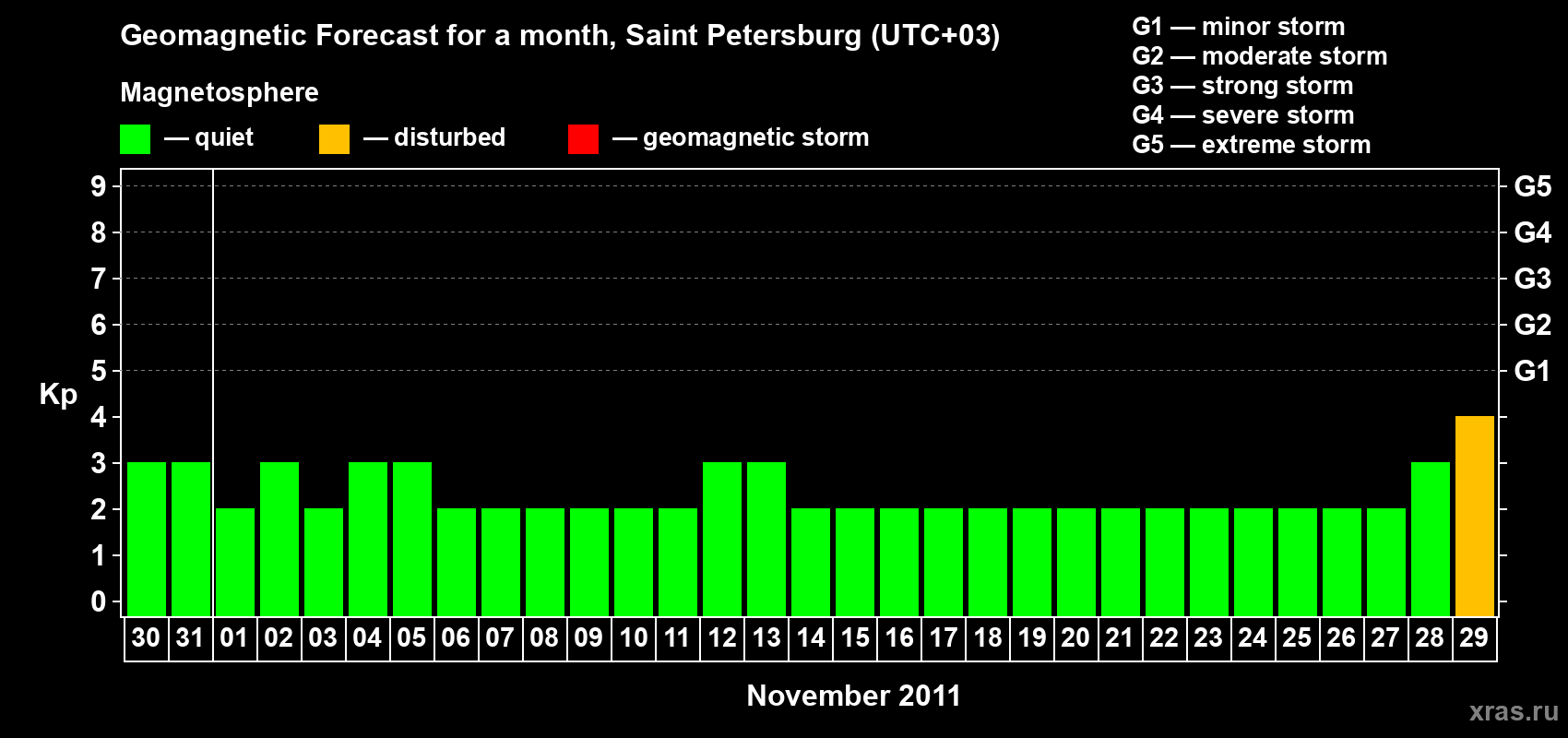 Forecast of the daily maximal value of geomagnetic index Kp for <b>1 month</b> (31 days) <b>from Oct 30, 2011 to Nov 29, 2011</b>