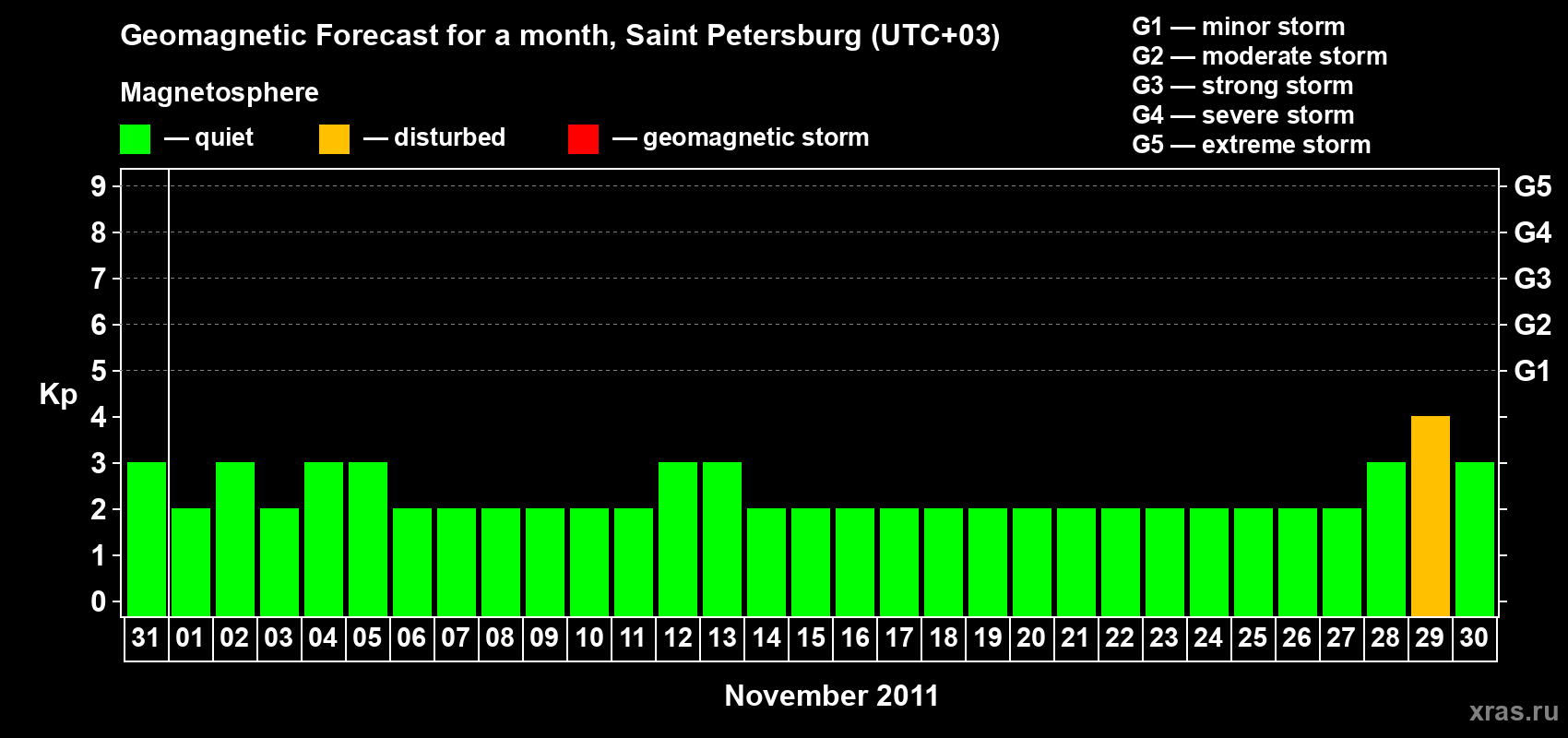 Forecast of the daily maximal value of geomagnetic index Kp for <b>1 month</b> (31 days) <b>from Oct 31, 2011 to Nov 30, 2011</b>