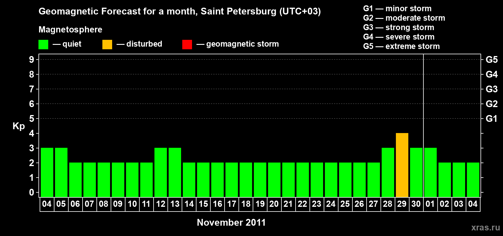 Forecast of the daily maximal value of geomagnetic index Kp for <b>1 month</b> (31 days) <b>from Nov 04, 2011 to Dec 04, 2011</b>