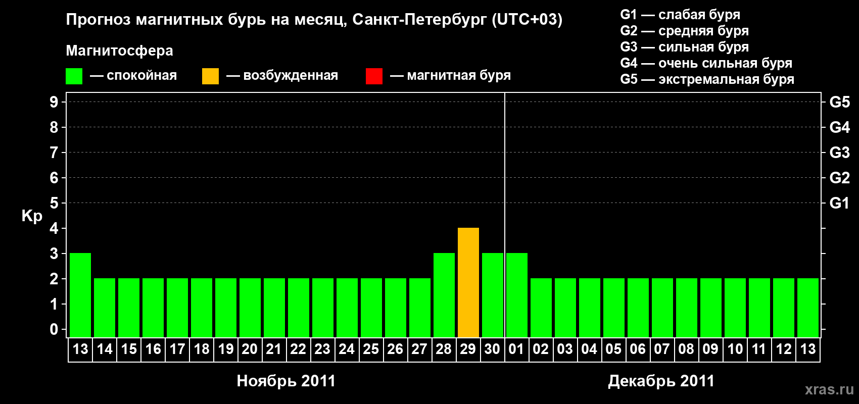 Прогноз максимального суточного геомагнитного индекса Kp на <b>1 месяц</b> (31 день) <b>с 13 ноября по 13 декабря 2011 г</b>